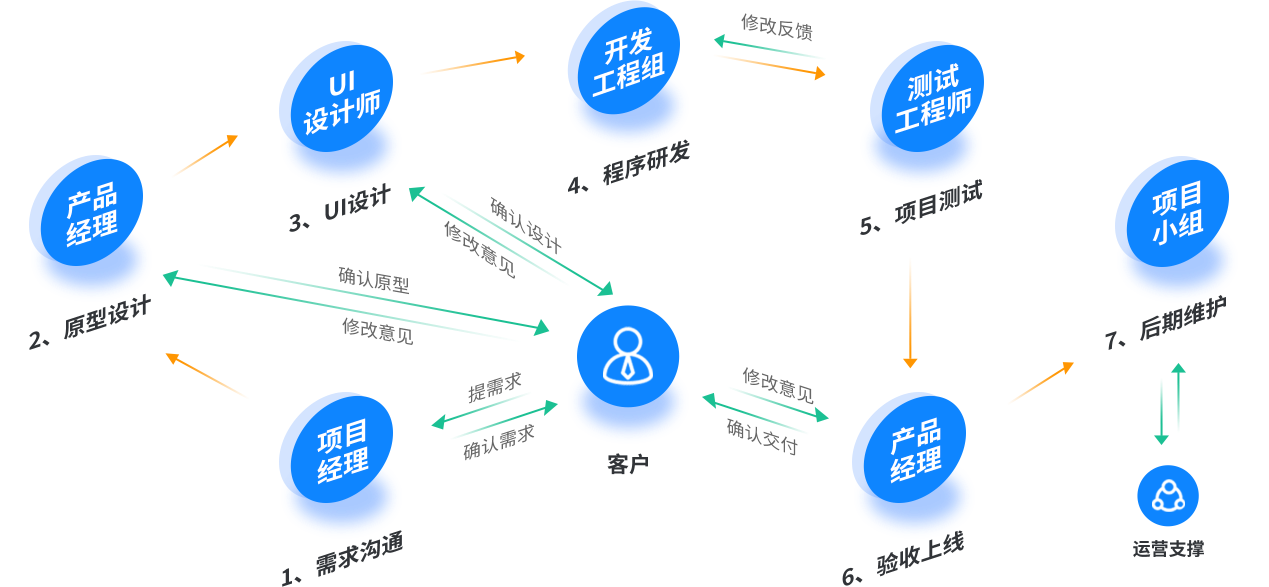 零八阁APP软件开发流程图